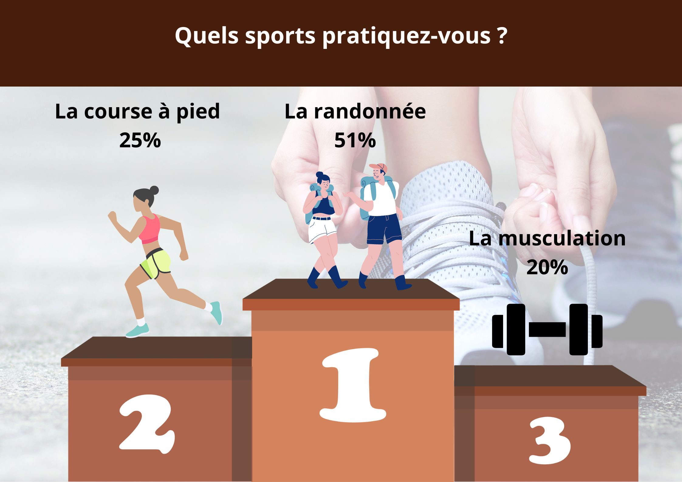 Etude Winminute Des R Pondants Sportifs S Quipent Dans Une