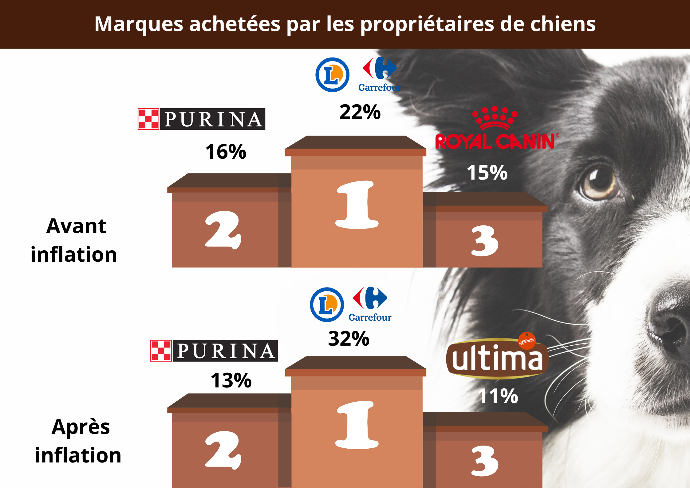 Etude WinMinute 8 85 des répondants ont constaté une hausse de prix