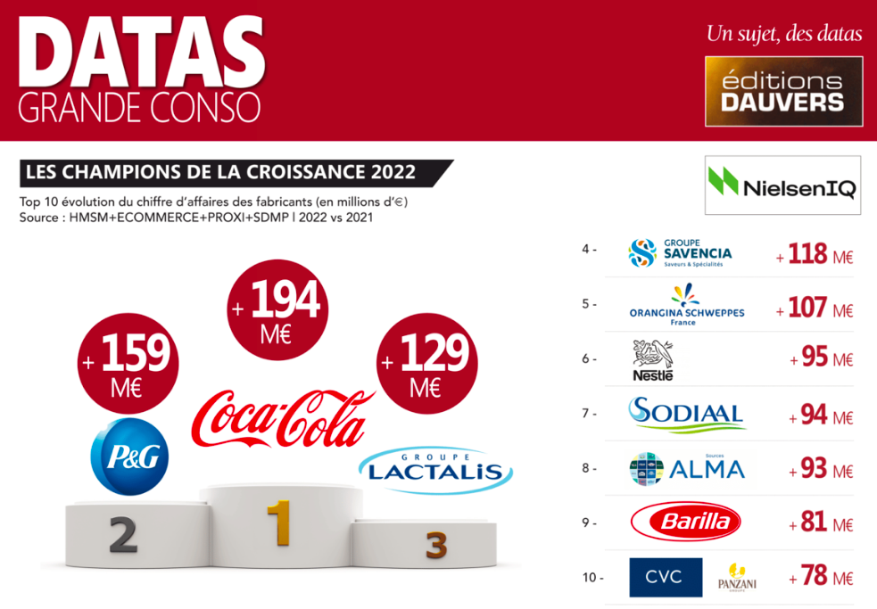 Les 3 industriels champions de la croissance en 2022 sont Coca-Cola, P&G et le Groupe Lactalis