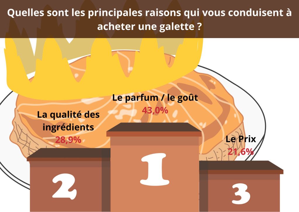 40% des répondants prêts à payer leur galette plus chère si la fève est "Made in France"