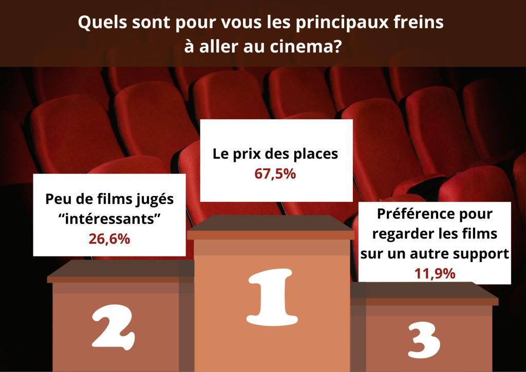 39% des répondants vont moins au cinéma depuis l'émergence des plateformes de streaming