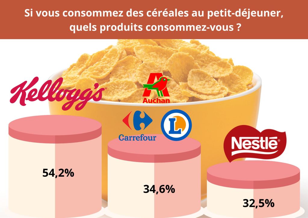 Etude WinMinute : 23,2% des répondants "sautent" le petit-déjeuner à cause de l'inflation