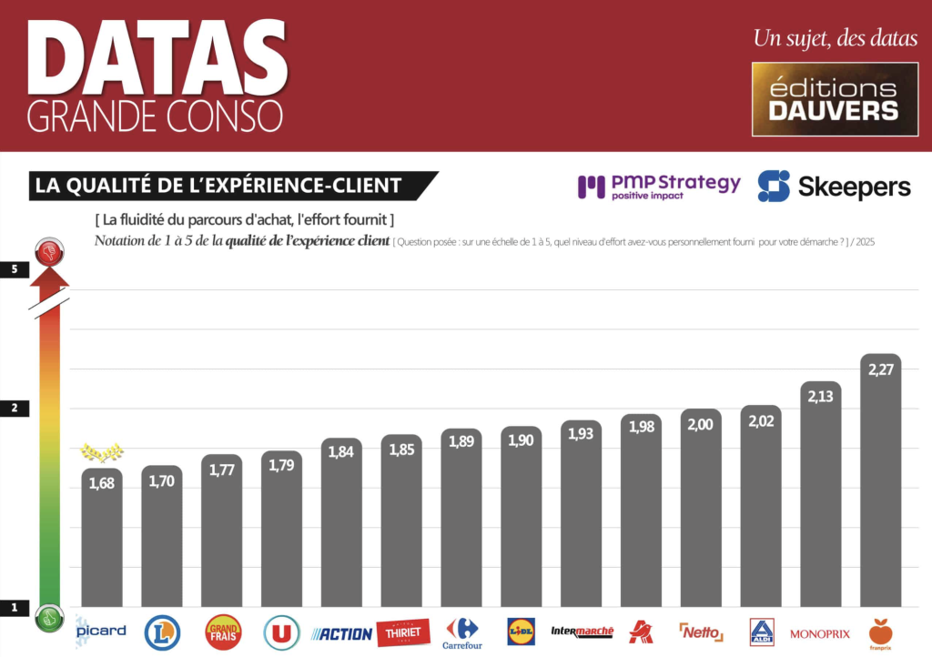 Un circuit dynamique mais une expérience client à améliorer.
