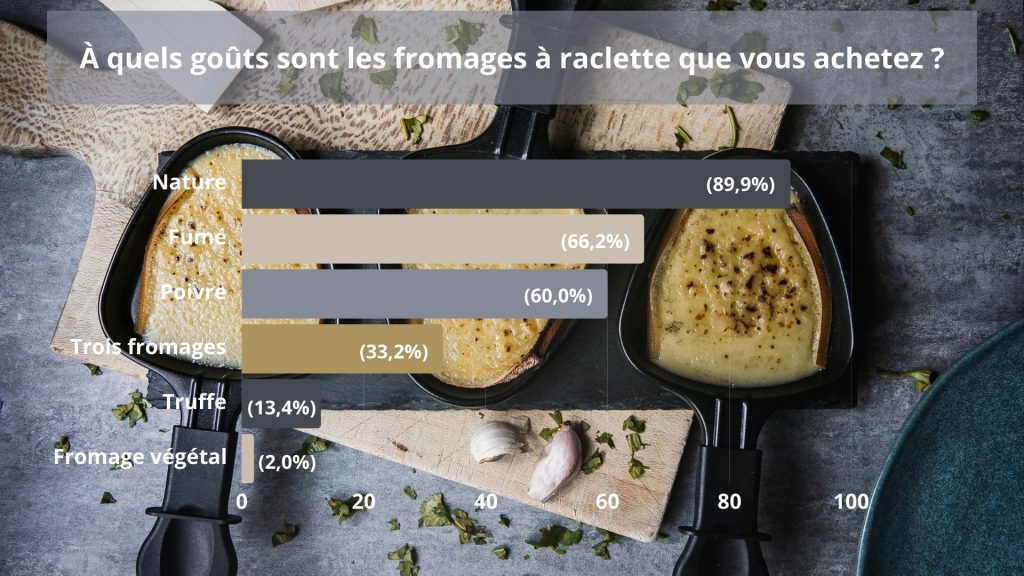 sondage raclette
