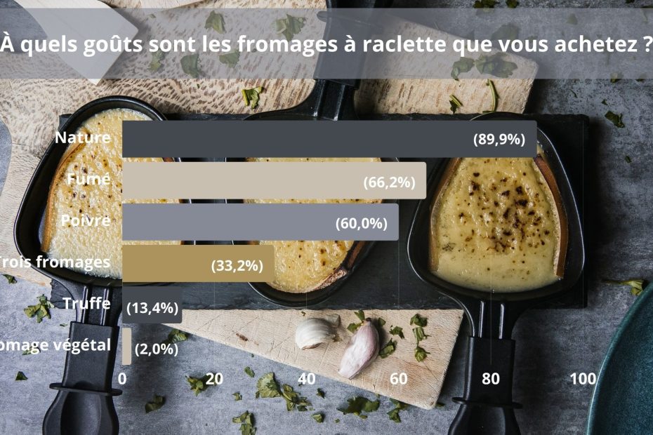sondage raclette