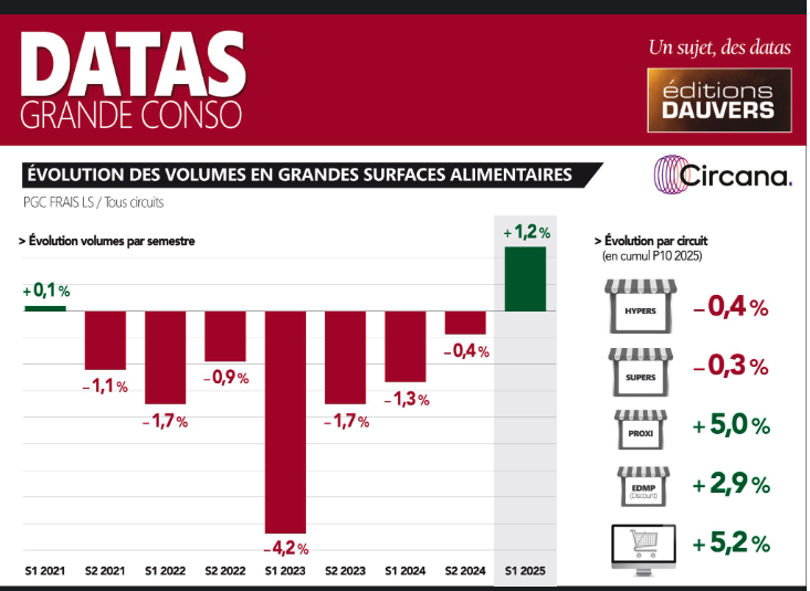 La Proxi est là encore le circuit physique qui se détache le plus. On observe une croissance de +5,0% en cumul à P10, (vs.-0,4% pour les Hypers et -0,3% pour les supers).