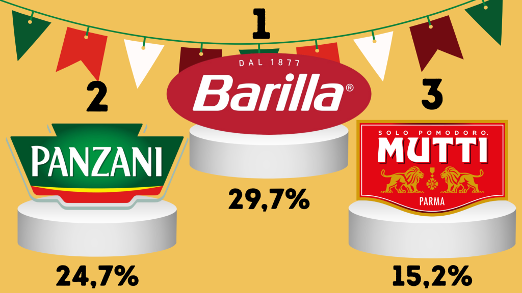nourriture italienne
