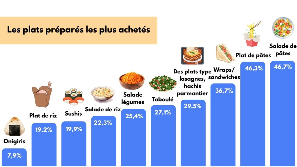 les plats préparés les plus achetés
