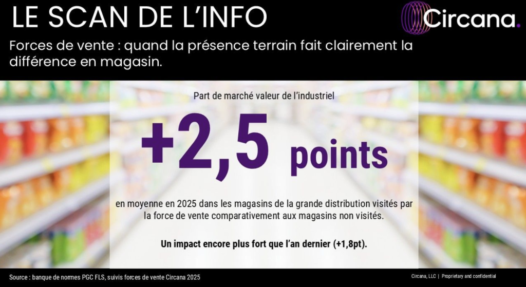 Force de vente : la présence terrain, un levier décisif en magasin